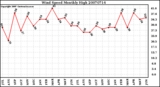 Milwaukee Weather Wind Speed Monthly High