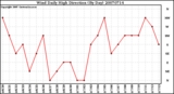 Milwaukee Weather Wind Daily High Direction (By Day)