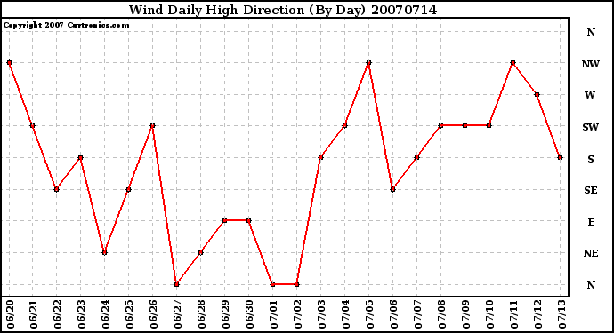 Milwaukee Weather Wind Daily High Direction (By Day)