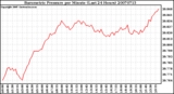 Milwaukee Weather Barometric Pressure per Minute (Last 24 Hours)