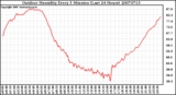 Milwaukee Weather Outdoor Humidity Every 5 Minutes (Last 24 Hours)