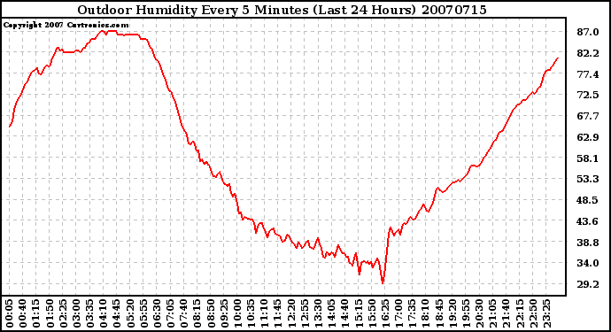 Milwaukee Weather Outdoor Humidity Every 5 Minutes (Last 24 Hours)