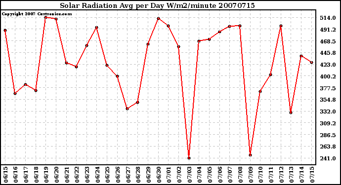 Milwaukee Weather Solar Radiation Avg per Day W/m2/minute