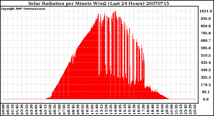 Milwaukee Weather Solar Radiation per Minute W/m2 (Last 24 Hours)