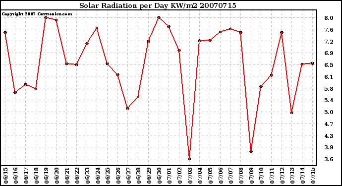 Milwaukee Weather Solar Radiation per Day KW/m2