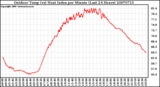 Milwaukee Weather Outdoor Temp (vs) Heat Index per Minute (Last 24 Hours)