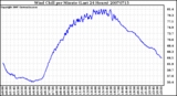 Milwaukee Weather Wind Chill per Minute (Last 24 Hours)