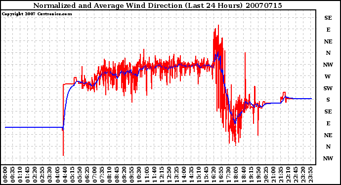 Milwaukee Weather Normalized and Average Wind Direction (Last 24 Hours)