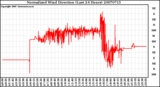 Milwaukee Weather Normalized Wind Direction (Last 24 Hours)