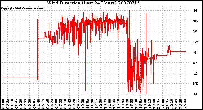 Milwaukee Weather Wind Direction (Last 24 Hours)