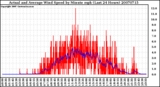 Milwaukee Weather Actual and Average Wind Speed by Minute mph (Last 24 Hours)