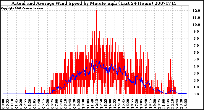 Milwaukee Weather Actual and Average Wind Speed by Minute mph (Last 24 Hours)