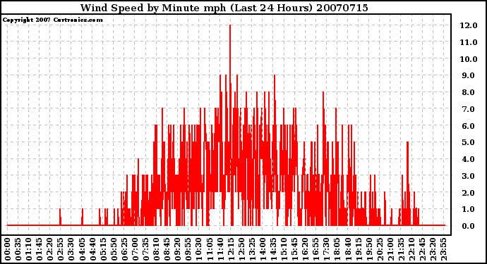 Milwaukee Weather Wind Speed by Minute mph (Last 24 Hours)