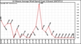 Milwaukee Weather 10 Minute Average Wind Speed (Last 4 Hours)
