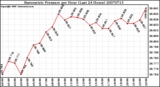 Milwaukee Weather Barometric Pressure per Hour (Last 24 Hours)