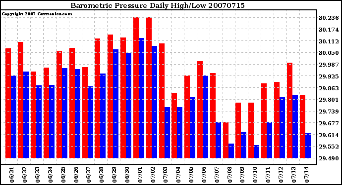 Milwaukee Weather Barometric Pressure Daily High/Low