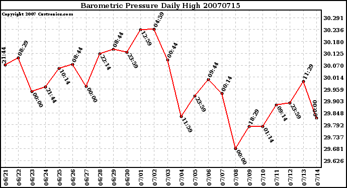 Milwaukee Weather Barometric Pressure Daily High