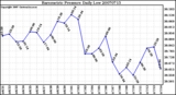 Milwaukee Weather Barometric Pressure Daily Low