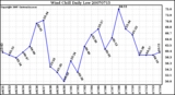 Milwaukee Weather Wind Chill Daily Low