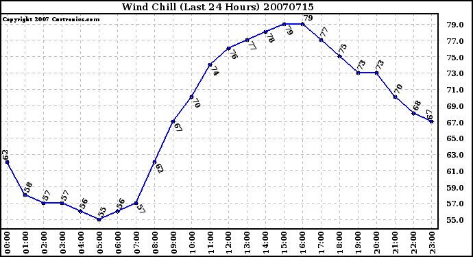 Milwaukee Weather Wind Chill (Last 24 Hours)