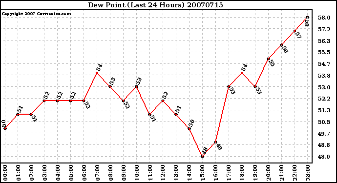 Milwaukee Weather Dew Point (Last 24 Hours)