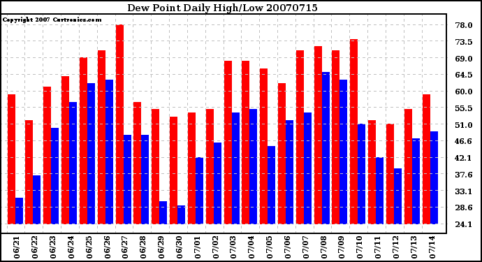 Milwaukee Weather Dew Point Daily High/Low