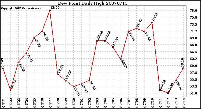 Milwaukee Weather Dew Point Daily High