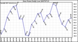 Milwaukee Weather Dew Point Daily Low