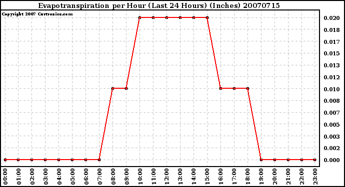 Milwaukee Weather Evapotranspiration per Hour (Last 24 Hours) (Inches)