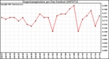 Milwaukee Weather Evapotranspiration per Day (Inches)