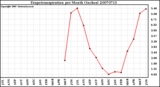 Milwaukee Weather Evapotranspiration per Month (Inches)