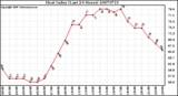 Milwaukee Weather Heat Index (Last 24 Hours)