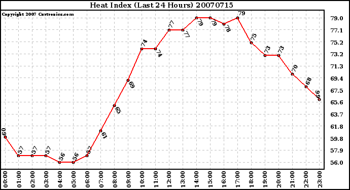 Milwaukee Weather Heat Index (Last 24 Hours)