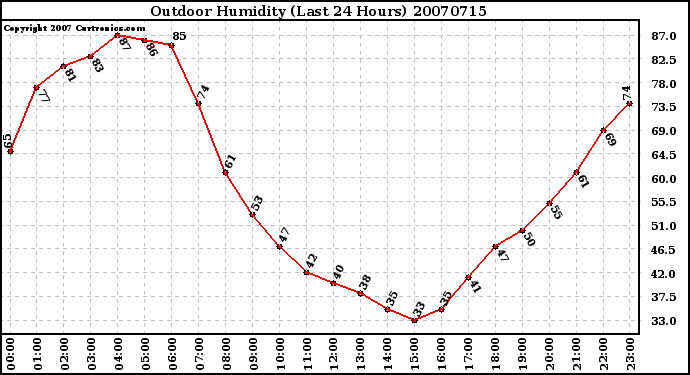 Milwaukee Weather Outdoor Humidity (Last 24 Hours)