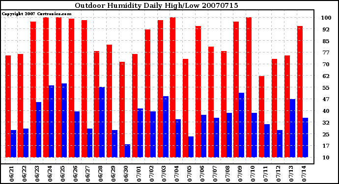 Milwaukee Weather Outdoor Humidity Daily High/Low