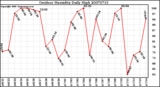 Milwaukee Weather Outdoor Humidity Daily High