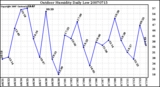 Milwaukee Weather Outdoor Humidity Daily Low