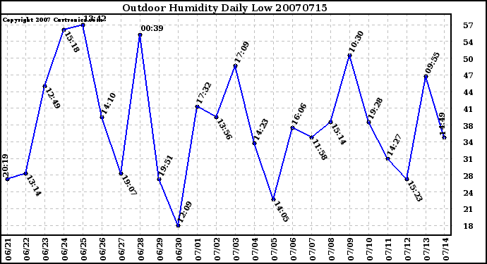 Milwaukee Weather Outdoor Humidity Daily Low