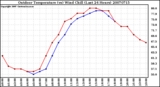 Milwaukee Weather Outdoor Temperature (vs) Wind Chill (Last 24 Hours)