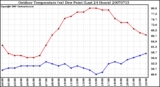 Milwaukee Weather Outdoor Temperature (vs) Dew Point (Last 24 Hours)