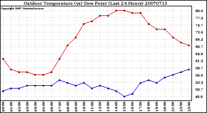 Milwaukee Weather Outdoor Temperature (vs) Dew Point (Last 24 Hours)