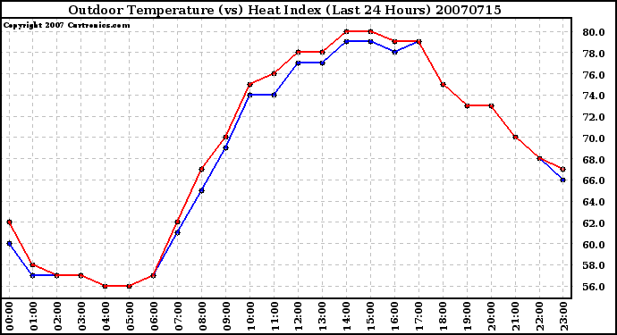 Milwaukee Weather Outdoor Temperature (vs) Heat Index (Last 24 Hours)