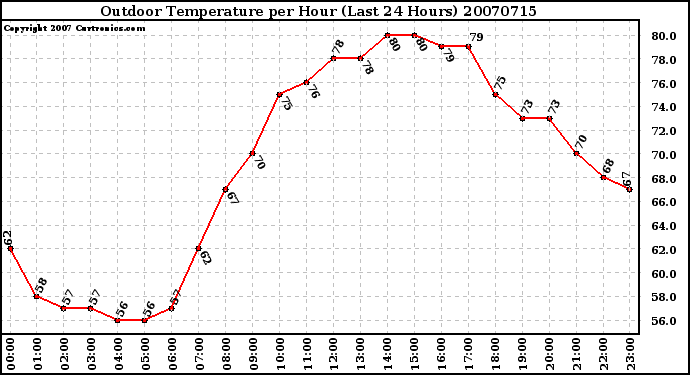 Milwaukee Weather Outdoor Temperature per Hour (Last 24 Hours)