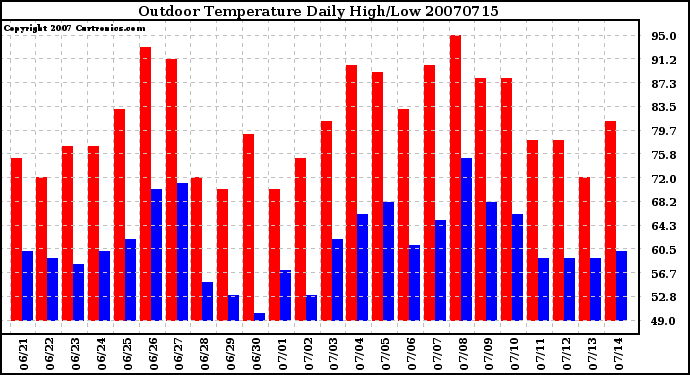 Milwaukee Weather Outdoor Temperature Daily High/Low