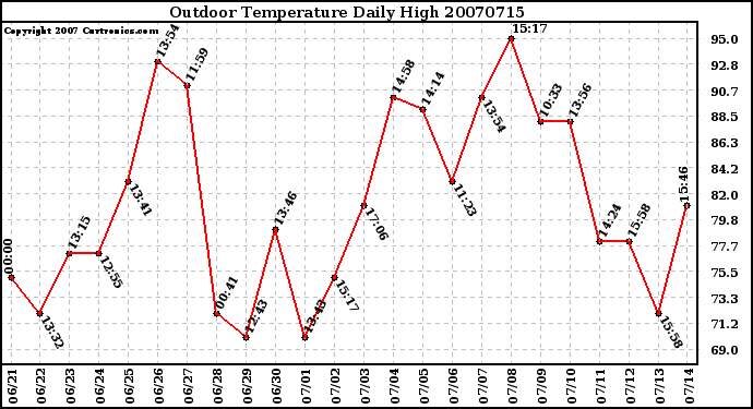 Milwaukee Weather Outdoor Temperature Daily High