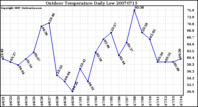 Milwaukee Weather Outdoor Temperature Daily Low