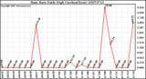 Milwaukee Weather Rain Rate Daily High (Inches/Hour)