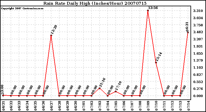 Milwaukee Weather Rain Rate Daily High (Inches/Hour)