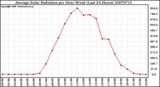Milwaukee Weather Average Solar Radiation per Hour W/m2 (Last 24 Hours)