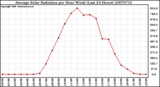 Milwaukee Weather Average Solar Radiation per Hour W/m2 (Last 24 Hours)